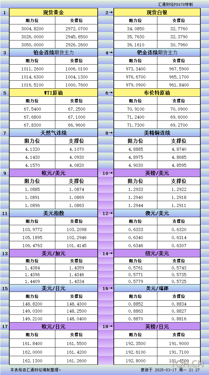 3月17日美市更新支撑阻力：18品种支撑阻力(金银铂钯原油天然气铜及十大货币对)