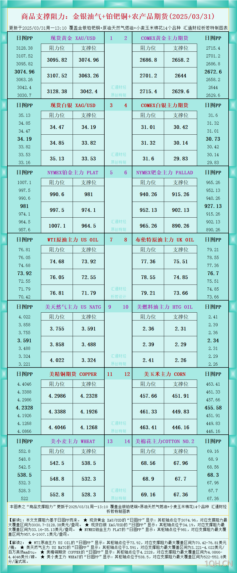 一张图看商品支撑阻力：金银油气 铂钯铜农产品期货(2025/03/31)