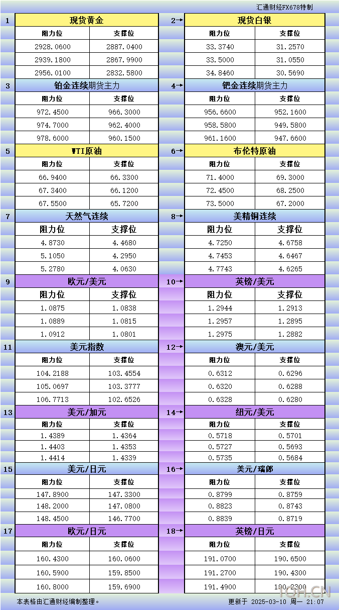 3月10日美市更新支撑阻力：18品种支撑阻力(金银铂钯原油天然气铜及十大货币对)