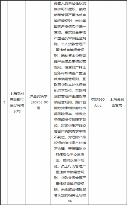 18项违法违规！沪农商行遭重罚860万元