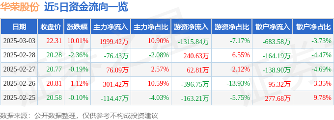 3月3日华荣股份涨停分析：核电，智慧灯杆，光伏概念热股