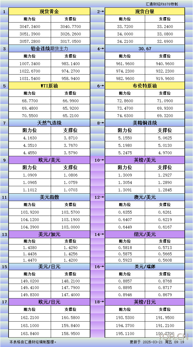 3月21日亚市更新支撑阻力：18品种支撑阻力(金银铂钯原油天然气铜及十大货币对)