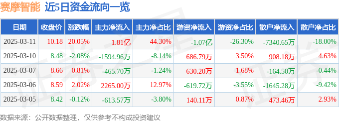 3月<font color='red'>11</font>日赛摩智能（300466）涨停分析：智能制造政策、新型工业化及国企改革驱动