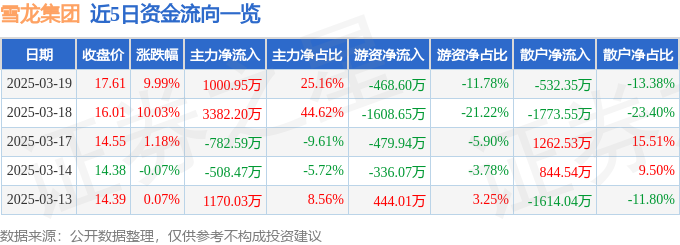 3月19日雪龙集团涨停分析：农机，汽车零部件，新能源车零部件概念热股