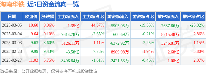3月5日海南华铁涨停分析：机械，应急产业概念热股