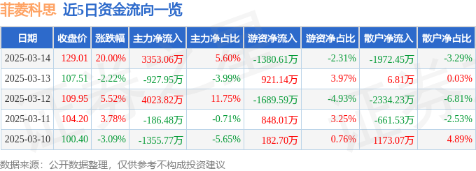 3月14日菲菱科思（301191）涨停分析：F5G技术突破、AI算力需求驱动