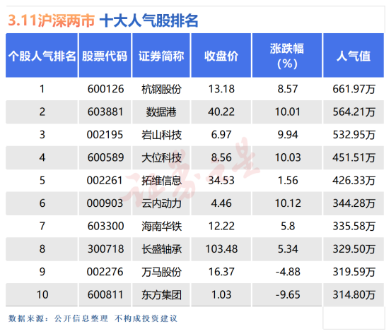 3月<font color='red'>11</font>日十大人气股：东方集团尾盘大幅放量