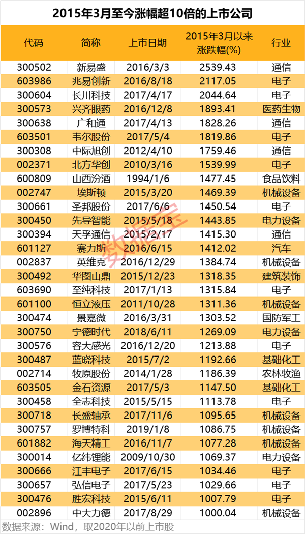 10倍潜力牛股，曝光！有五大特征