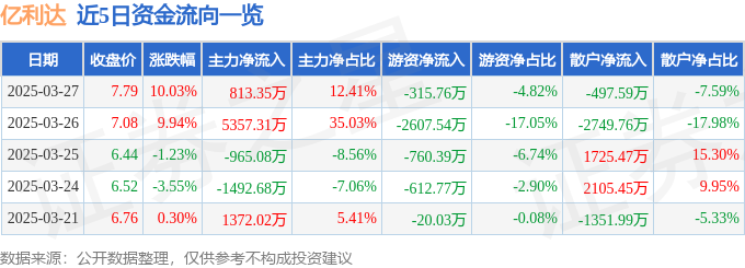 3月27日亿利达涨停：新冠病毒防治，浙江国企改革，债转股 ・ AMC概念热股