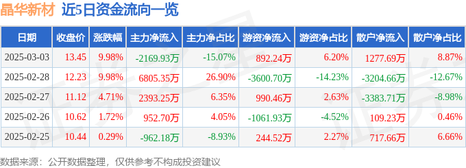3月3日晶华新材涨停分析：固态电池，宁德时代概念股，石墨烯概念热股