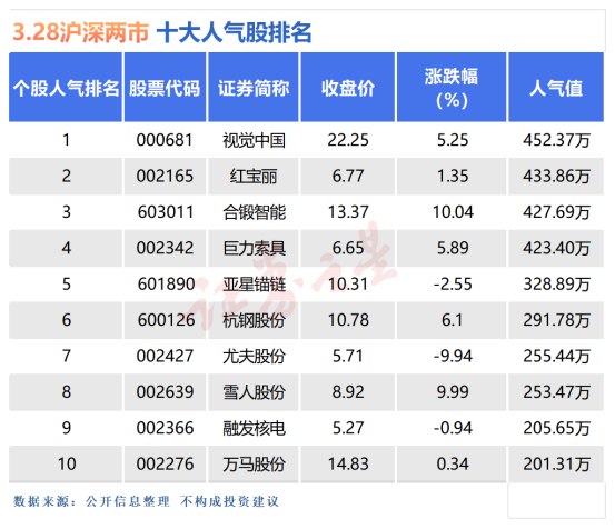 3月28日十大人气股：合锻智能反包涨停