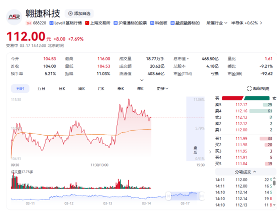 营收持续增长 翱捷科技盘中涨超<font color='red'>11</font>%