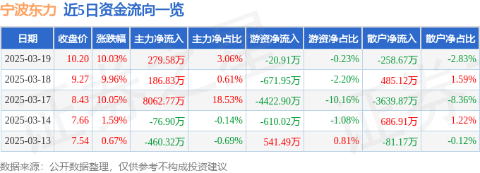 3月19日宁波东力涨停分析：减速器，风电概念热股