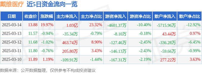3月14日戴维医疗（300314）涨停分析：三孩政策、婴儿保育设备及基因测序驱动