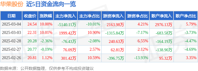 3月4日华荣股份涨停分析：智慧城市，智慧灯杆，核电概念热股