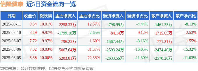 3月11日信隆健康涨停分析：两轮车，共享经济，体育产业概念热股