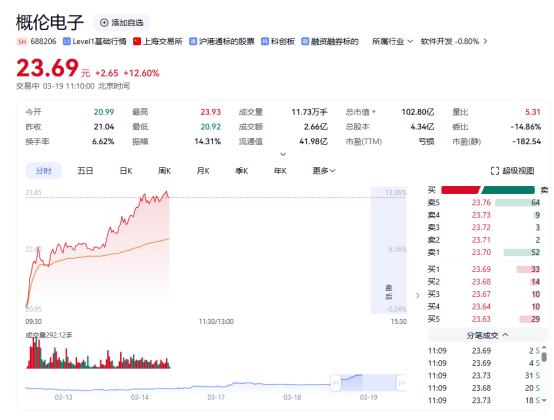 营收连续稳步增长 概伦电子盘中涨超13%