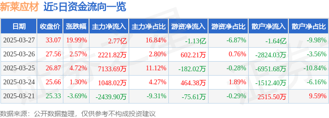 3月27日新莱应材（300260）涨停分析：光刻机、半导体产业链驱动
