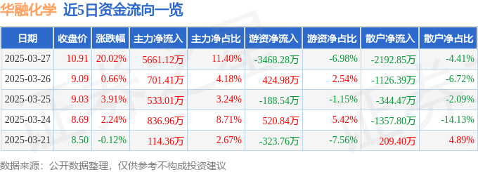 3月27日华融化学（301256）涨停分析：电子化学品增长、专精特新驱动