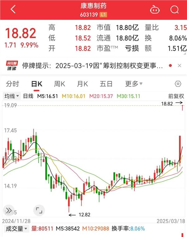 事关重大资产重组，603139、000722、600803……今日起停牌！国家队现身36股，新进增持股出炉