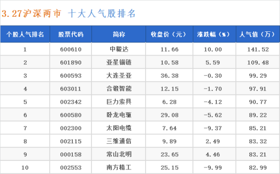 3月27日十大人气股：“深海妖王”折戟？