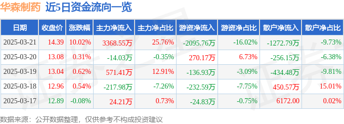 3月21日华森制药（002907）涨停分析：中药政策利好、产品备案落地驱动