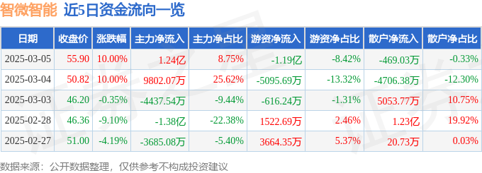 3月5日智微智能涨停分析：边缘计算，东数西算/算力，服务器概念热股