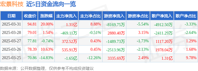 3月31日宏景科技（301396）涨停分析：东数西算、战略合作、AI多模态驱动