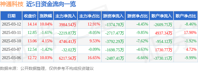 3月12日神通科技涨停分析：激光雷达，汽车零部件，新能源车零部件概念热股