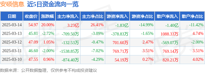 3月14日安硕信息（300380）涨停分析：金融科技、信创政策及科技合作驱动