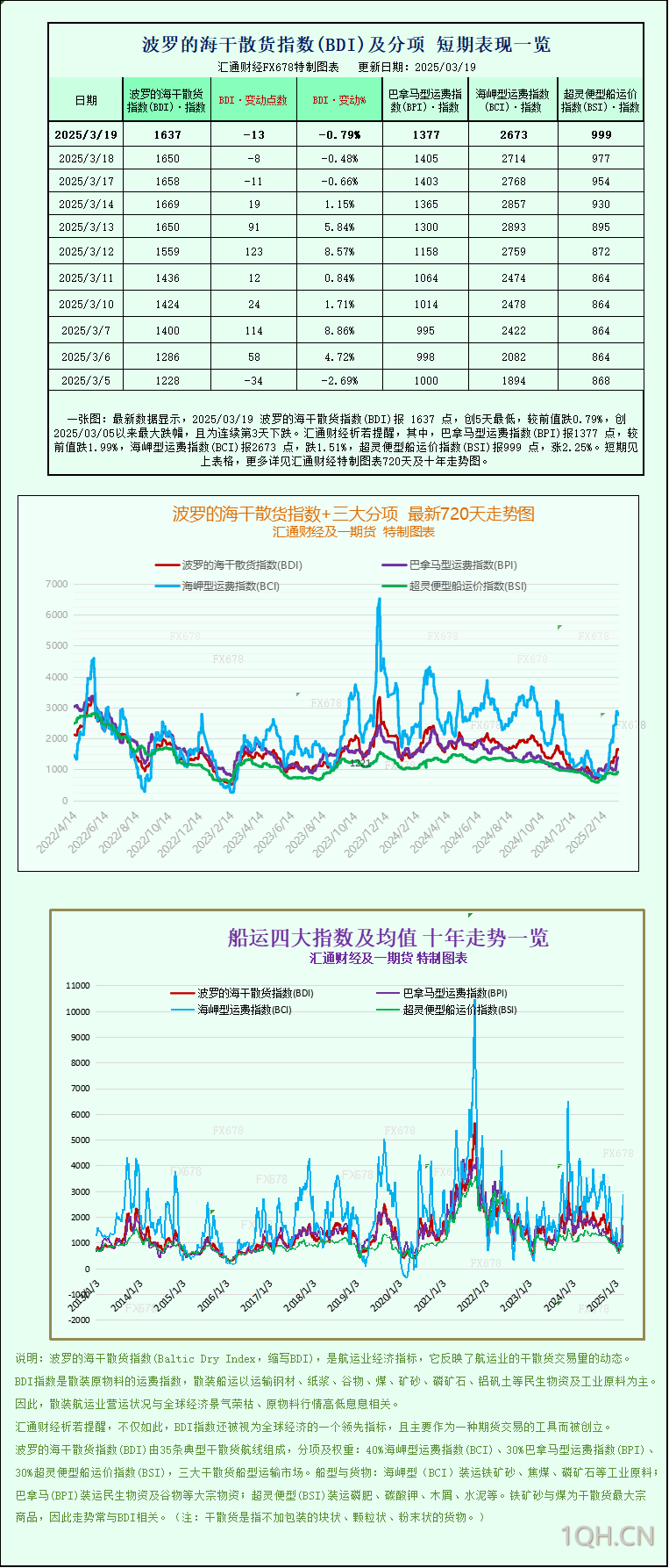 一张图：波罗的海指数连续第三个交易日下跌，因海岬型船和巴拿马型船运费下跌