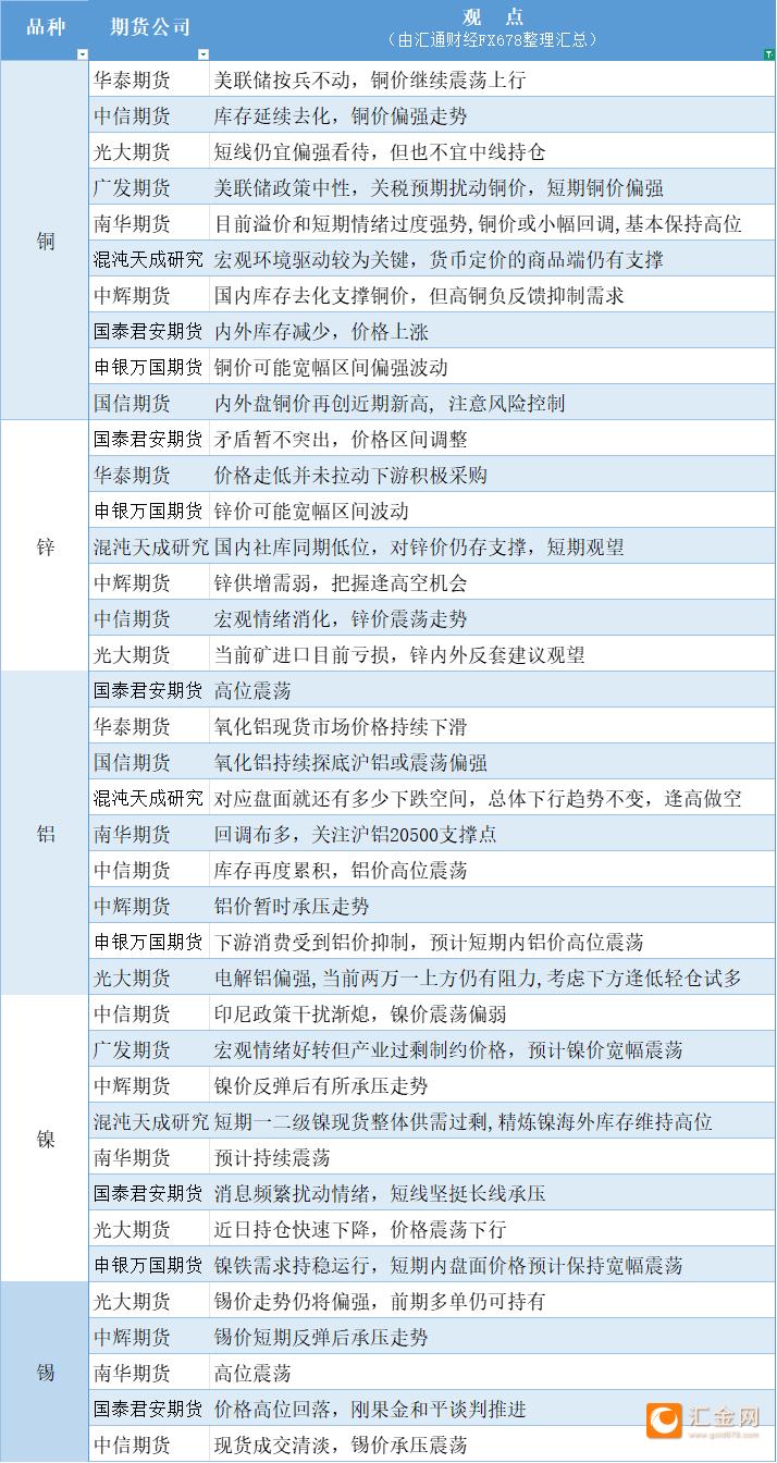 期货公司观点汇总一张图：3月20日有色系（铜、锌、铝、镍、锡等）