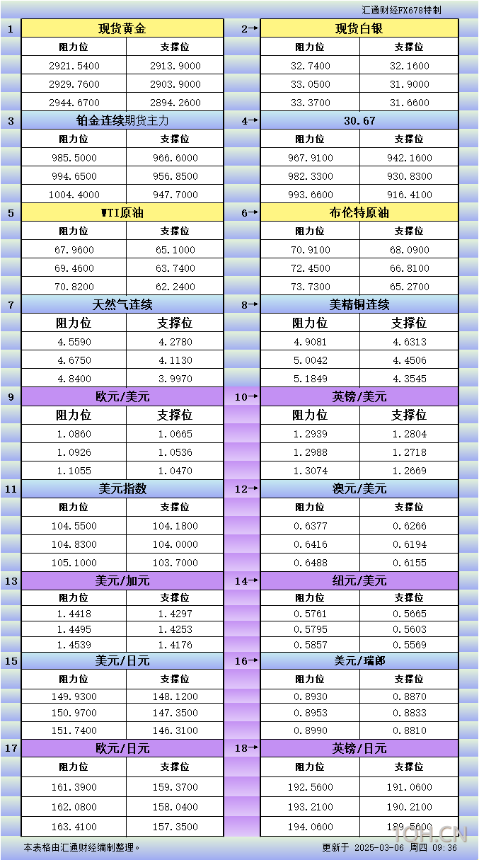 3月6日亚市更新支撑阻力：18品种支撑阻力(金银铂钯原油天然气铜及十大货币对)
