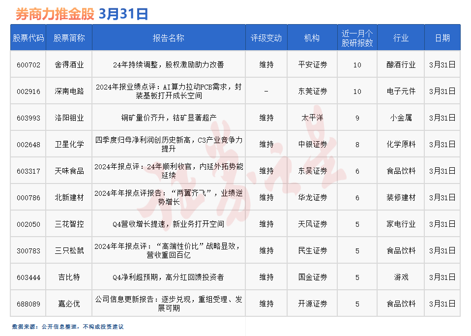 券商今日金股：10份研报力推一股(名单)