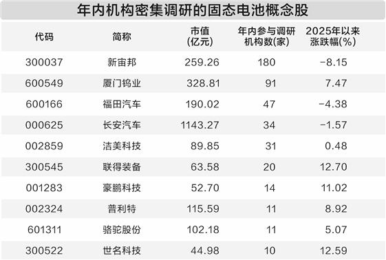 固态电池加速产业化 机构密集调研相关公司