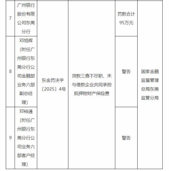 广州银行因“贷款三查不尽职”等被罚95万，年内累计被罚超300万