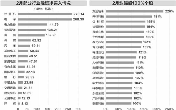 A股周成交额创年内新高 这些个股2月翻倍