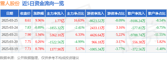 3月25日雪人股份（002639）涨停分析：冰雪产业、数据中心温控驱动