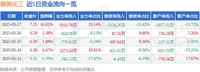 3月27日德美化工涨停：染料，有机硅，抗菌面料概念热股