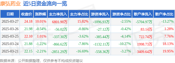 3月27日康弘药业（002773）涨停分析：创新药突破、业绩增长驱动