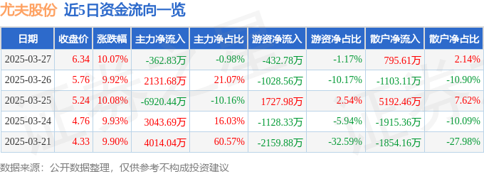 3月27日尤夫股份涨停：涤纶，氢能源/燃料电池，海洋经济概念热股