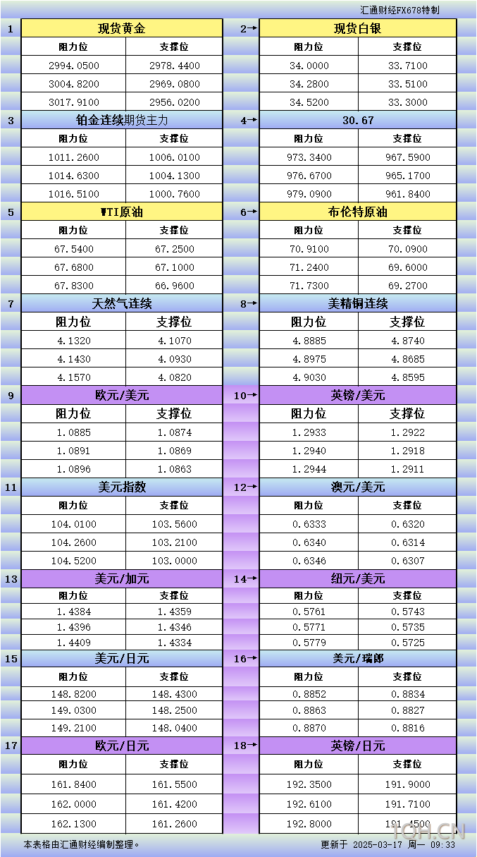 3月17日亚市更新支撑阻力：18品种支撑阻力(金银铂钯原油天然气铜及十大货币对)
