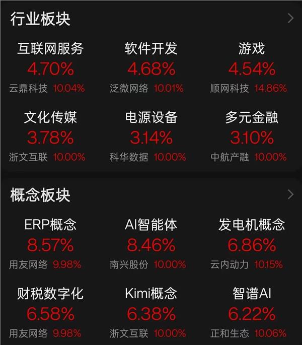 爆火，满屏涨停，引爆AI智能体概念！杠杆资金净买入多只人形机器人概念股