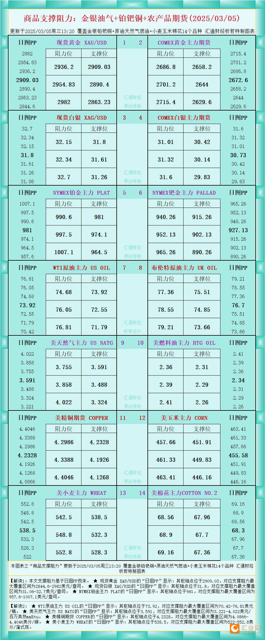一张图看商品支撑阻力：金银油气 铂钯铜农产品期货(2025/03/05)