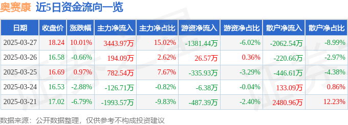 3月27日奥赛康（002755）涨停分析：创新药进展、业绩扭亏驱动