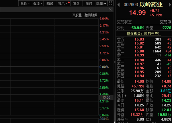 中药行业政策利好频现，以岭药业股价涨超5%