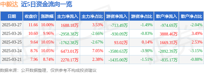 3月27日中毅达涨停