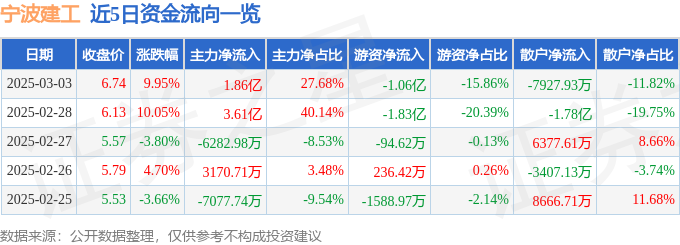 3月3日宁波建工涨停分析：房屋检测，旧改，装配式建筑概念热股