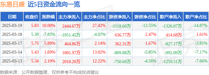 3月19日东易日盛涨停分析：装配式建筑，装修装饰，新型城镇化概念热股