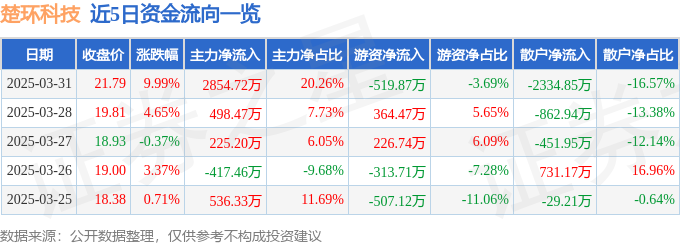 3月31日楚环科技（001336）涨停分析：环保政策、科技进步奖驱动
